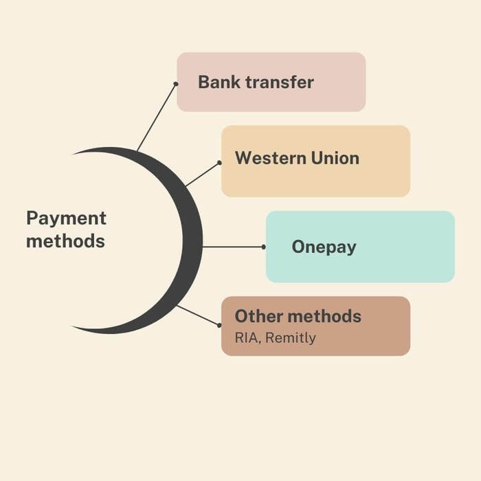 5S Hair accepts several payment methods based on the market